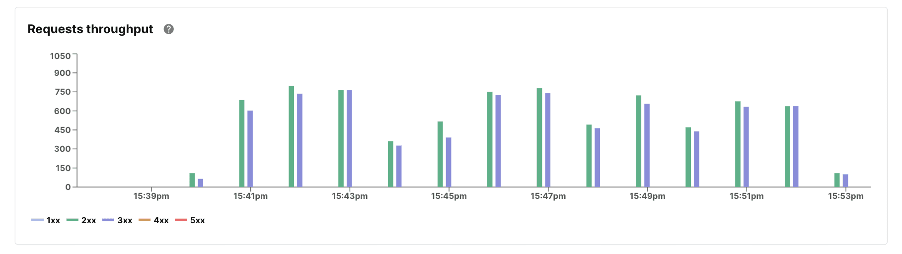 Requests throughput Koyeb Metrics