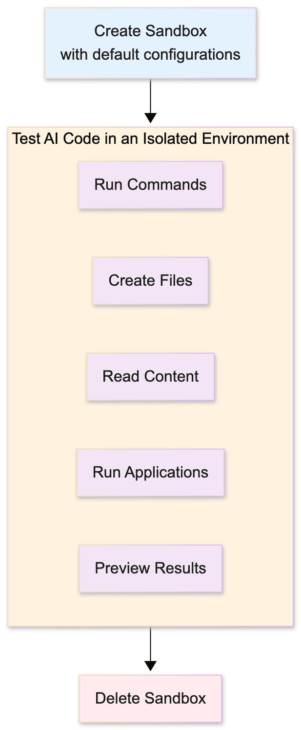Diagram of the lifecycle of a sandbox