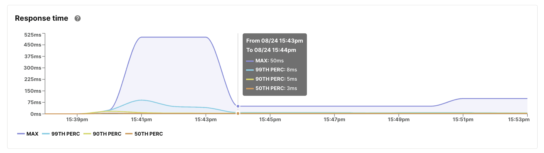Response time Koyeb Metrics